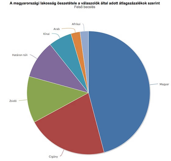 Magyar, cigány, zsidó, határon túli, kínai, arab, afrikai